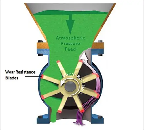 Industrial-Rotary-Vane-Feeder